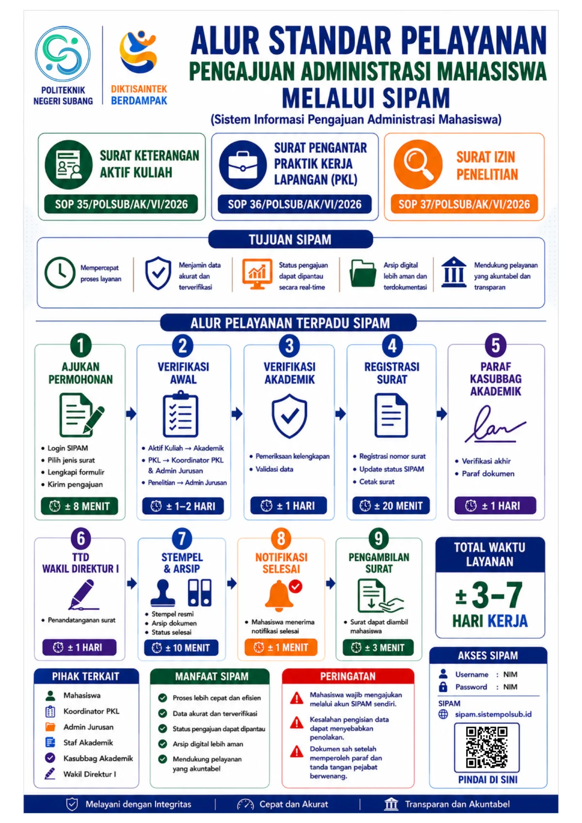 Infografis alur standar pelayanan pengajuan administrasi mahasiswa melalui SIPAM: sembilan tahap dari ajukan permohonan sampai pengambilan surat, total waktu layanan kurang lebih 3 sampai 7 hari kerja